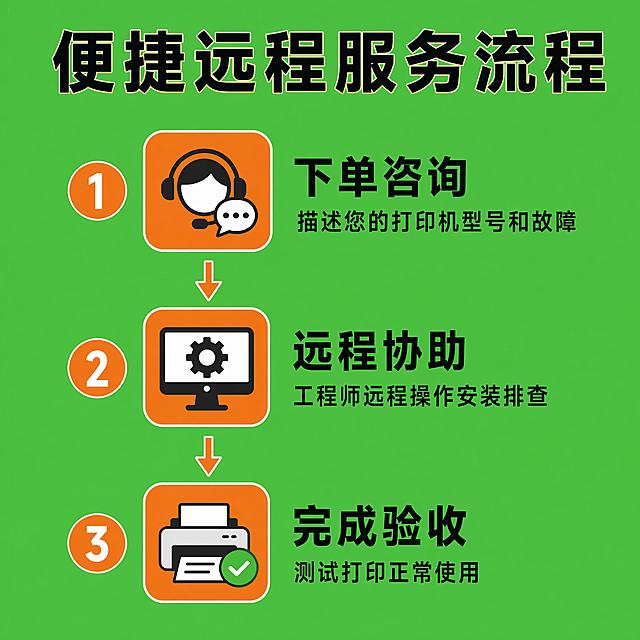 [主图-4] 便捷远程服务流程主图，流畅清晰步骤展示风格，商业设计质感，画面清晰干净，文字锐利可读。画面用时间轴形式展示三步远程服务流程，每个步骤搭配对应图标，从咨询到完成，流程清晰直观。占比65%左右，满铺无边框，风格配色和首图统一。均匀光线，步骤节点重点提亮，连接线柔和自然，每个步骤信息清晰不重叠。主绿色背景，步骤节点用橙色块标注，标题紫色，内容黑色，整体配色和首图保持一致。竖向居中时间轴构图，从上到下步骤排列，布局流畅节奏清晰。上方大字标题"便捷远程服务流程"黑色粗体；从上到下三步：1.下单咨询 描述您的打印机型号和故障，橙色圆圈标注数字1；2.远程协助 工程师远程操作安装排查，橙色圆圈标注数字2；3.完成验收 测试打印正常使用，橙色圆圈标注数字3；每个步骤标题加粗，说明文字缩小，布局宽松，步骤之间用箭头连接，清晰明了。1:1 比例，文字清晰可辨，画面超高清，禁止出现变形，文字错乱，水印，电商平台Logo，背景杂乱，箭头遮挡文字。