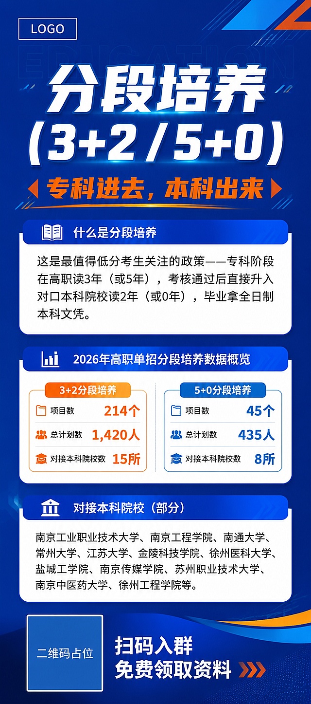 专业商务蓝风立牌广告设计，竖版超长幅。深蓝渐变主背景（#0A52E3到#1D3557渐变），白色和天蓝色文字，搭配橙色点缀色，专业清爽有活力。

顶部左上角预留长方形logo位置，标注"LOGO"占位。

主标题区居中靠上：超大粗体白字主标题"分段培养（3+2 / 5+0）"，可加蓝色渐变描边或立体效果，视觉冲击力强。下方橙色副标题"专科进去，本科出来"，醒目突出。

中部为三个模块，上下排列：

【模块一：什么是分段培养】圆角矩形白底信息卡片，蓝色边框和标题栏。标题栏蓝色底白字："什么是分段培养"，配书本图标。下方白底区域黑色正文：
"这是最值得低分考生关注的政策——专科阶段在高职读3年（或5年），考核通过后直接升入对口本科院校读2年（或0年），毕业拿全日制本科文凭。"

【模块二：2026年高职单招分段培养数据概览】圆角矩形白底信息卡片，蓝色边框和标题栏。标题栏蓝色底白字："2026年高职单招分段培养数据概览"，配数据图表图标。
下方白底区域用左右两栏或上下两组数据卡片展示：
左侧/上方橙色标签"3+2分段培养"：
"项目数 214个"
"总计划数 1,420人"
"对接本科院校数 15所"
右侧/下方天蓝色标签"5+0分段培养"：
"项目数 45个"
"总计划数 435人"
"对接本科院校数 8所"
数据数字用大号橙色或蓝色突出显示。

【模块三：对接本科院校（部分）】圆角矩形白底信息卡片，蓝色边框和标题栏。标题栏蓝色底白字："对接本科院校（部分）"，配学校建筑图标。下方白底区域黑色正文，院校名称分多行排列：
"南京工业职业技术大学、南京工程学院、南通大学、常州大学、江苏大学、金陵科技学院、徐州医科大学、盐城工学院、南京传媒学院、苏州职业技术大学、南京中医药大学、徐州工程学院等。"

底部区域：深蓝色波浪形底栏，左侧为二维码占位符，右侧写着"扫码入群 免费领取资料"白色文字，分两行排列。

装饰元素：几何斜切色块分割、细网格底纹、简约线条、半透明大字背景装饰、几何角标。整体风格专业高端清爽，信息层级分明，排版精美，适合80x180cm立牌展示。禁用渐变球体和彩色泡泡装饰。

画面中所有二维码区域使用纯色方块占位符呈现，方块中央标注"二维码占位"文字，严禁生成任何可识别的二维码图案。
画面中所有信息区域必须填充完整合理的内容，不得出现空白框、空白占位、空列表项。
画面中所有数字必须精确渲染，不得错位、遗漏或编造。"3+2""5+0""3年""5年""2年""0年""2026年""214个""1,420人""15所""45个""435人""8所"这些数字必须准确呈现。