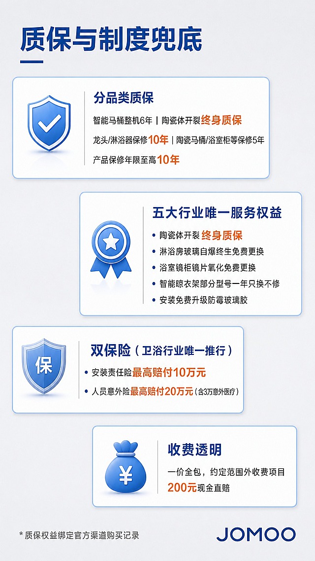 抖音图文第4页，9:16竖版，简约专业家装科普风。浅灰色底色，采用「图标+标题+内容」的白色卡片式排版，卡片带浅蓝色边框，错落分布。「终身质保」「最高赔付」等核心权益用橙色字体加粗标注。左上角蓝色加粗标题「质保与制度兜底」。四张白色卡片错落排列：卡片一（盾牌图标）标题「分品类质保」，内容「智能马桶整机6年 | 陶瓷体开裂终身质保」「龙头/淋浴器保修10年 | 陶瓷马桶/浴室柜等保修5年」「产品保修年限至高10年」，其中「终身质保」「10年」橙色加粗。卡片二（奖章图标）标题「五大行业唯一服务权益」，内容「陶瓷体开裂终身质保」「淋浴房玻璃自爆终生免费更换」「浴室镜柜镜片氧化免费更换」「智能晾衣架部分型号一年只换不修」「安装免费升级防霉玻璃胶」，「终身质保」橙色加粗。卡片三（护盾图标）标题「双保险（卫浴行业唯一推行）」，内容「安装责任险最高赔付10万元」「人员意外险最高赔付20万元（含3万意外医疗）」，「最高赔付10万元」「最高赔付20万元」橙色加粗。卡片四（钱袋图标）标题「收费透明」，内容「一价全包，约定范围外收费项目200元现金直赔」，「200元」橙色加粗。页面底部灰色小字提示「*质保权益绑定官方渠道购买记录」。右下角固定九牧品牌LOGO（蓝色JOMOO字样）。整体九牧蓝+浅灰+橙色调。画面中所有数字和文字必须精确渲染，不得错位遗漏或编造。