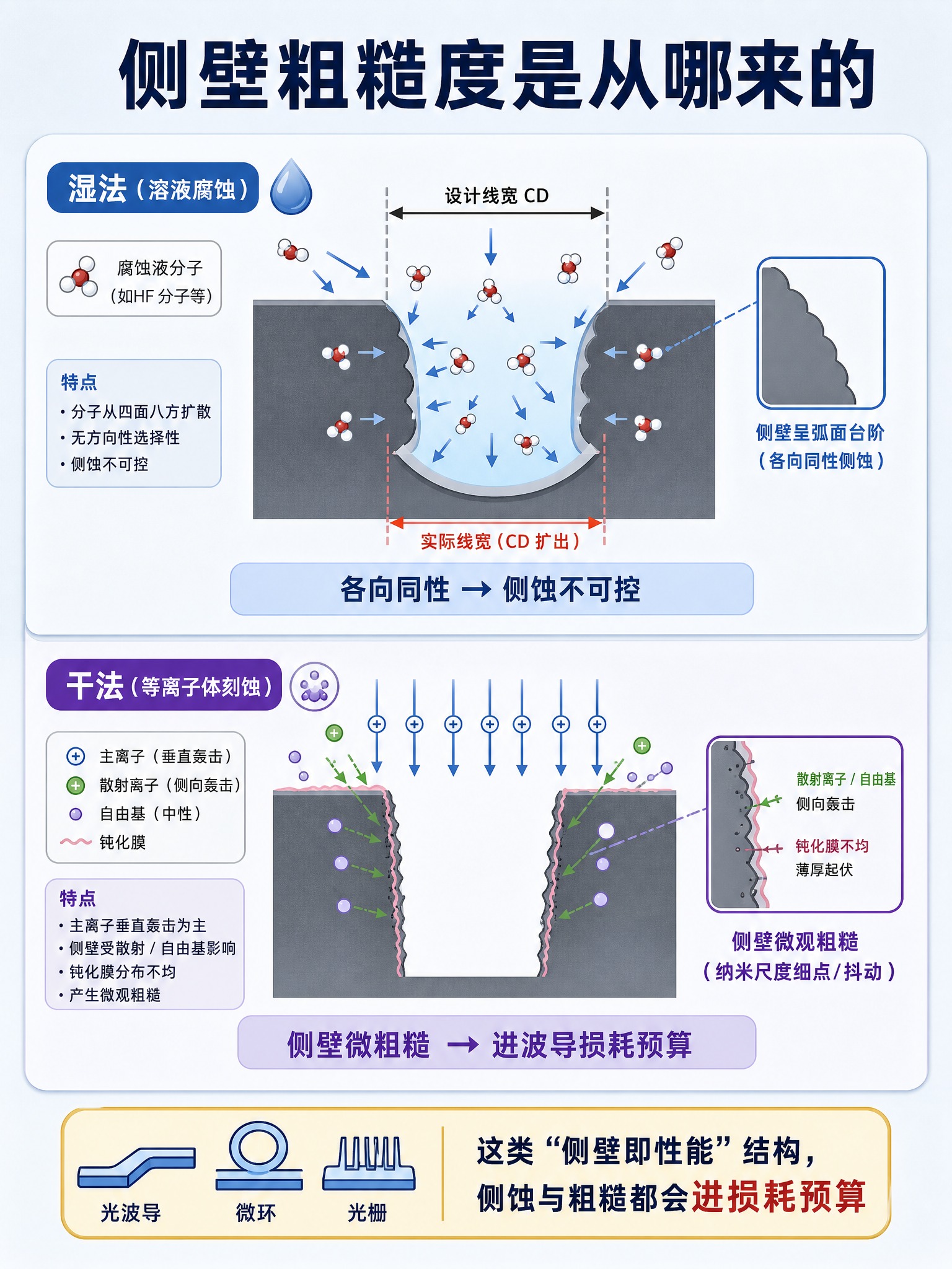 竖版3:4信息图，标题“侧壁粗糙度是从哪来的”，淡灰蓝底圆角卡… - 图片创意预览
