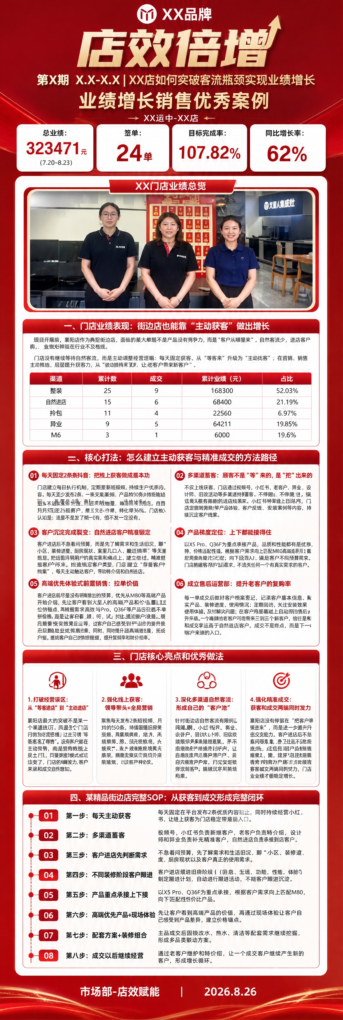一张竖版长图的门店业绩增长优秀案例海报模板，红色商务风格，精细… - 图片创意预览