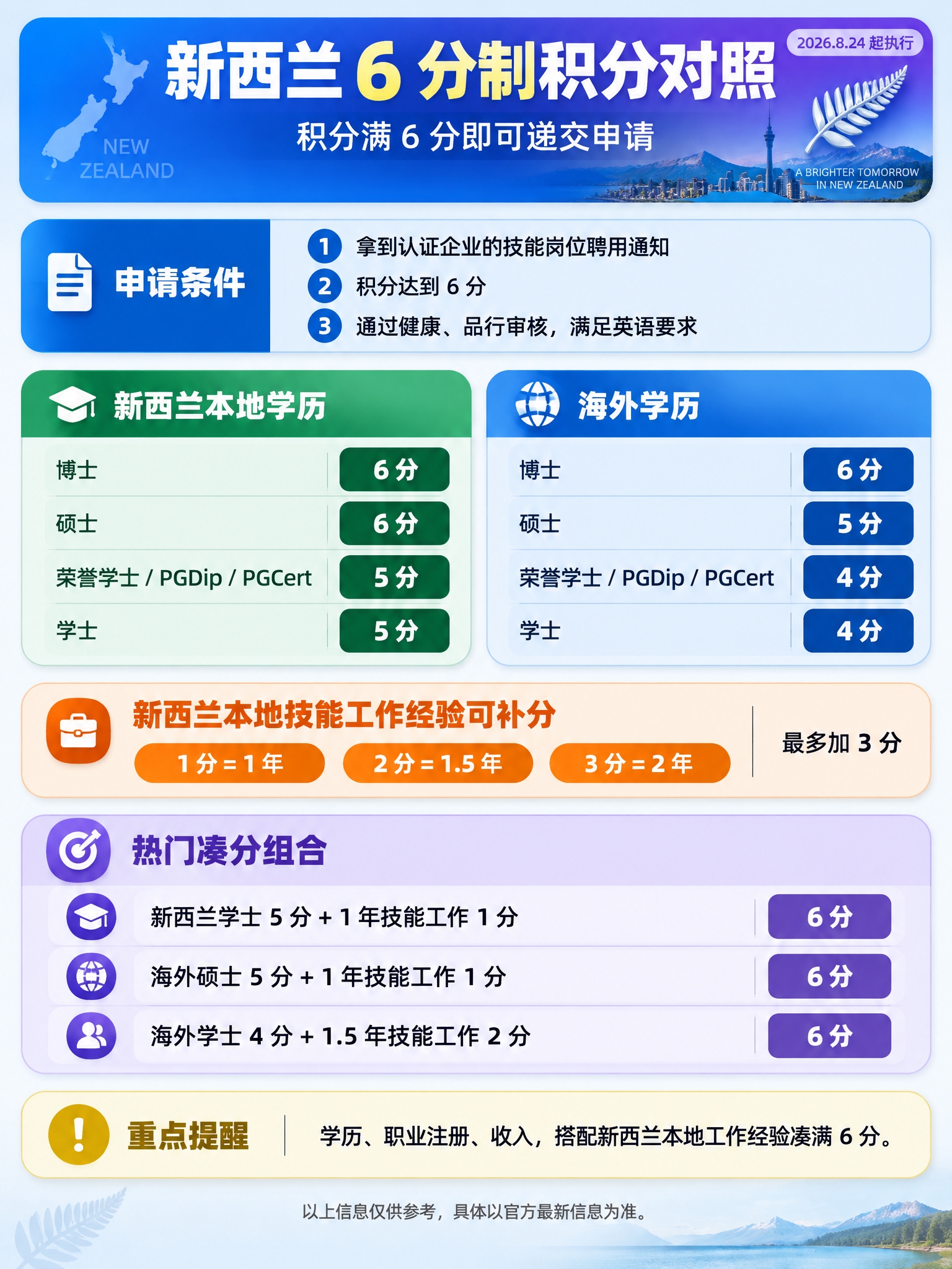 生成一张竖版中文信息图，主题为新西兰 6 分制积分对照，多色模… - 图片创意预览