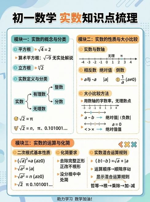 制作初一数学实数知识点梳理海报，清晰排版三大模块内容：
模块一：实数的概念与分类，包含平方根、算术平方根、立方根、实数定义与分类的完整内容；
模块二：实数的性质与大小比较，包含实数与数轴、相反数绝对值预览效果