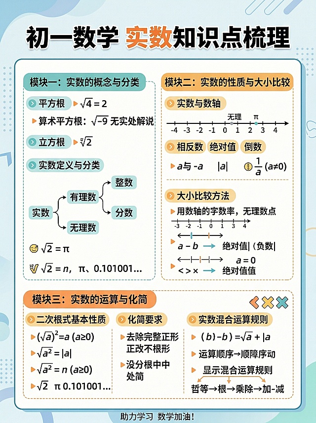 制作初一数学实数知识点梳理海报，清晰排版三大模块内容：
模块一：实数的概念与分类，包含平方根、算术平方根、立方根、实数定义与分类的完整内容；
模块二：实数的性质与大小比较，包含实数与数轴、相反数绝对值倒数、大小比较方法；
模块三：实数的运算与化简，包含二次根式基本性质、化简要求、实数混合运算规则。
整体风格清晰简洁，适合学生学习使用，突出重点知识点，排版工整易读。