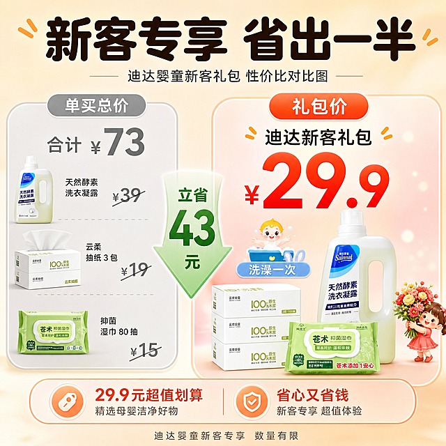 [主图-7] 迪达婴童新客礼包 性价比对比图 29.9元超值划算。
[统一基调] 家居温馨母婴洁净风格，整体暖米白+浅粉橙渐变背景，主标题用圆润粗黑体大字，辅助文字用细黑体，强调色为暖橙红，圆角卡片和胶囊标签统一浅米色描边，整体柔和通透有阳光感。
[画面] 左右对比结构。左侧灰色调区域标注"单独购买"，下方零散放着洗衣液、抽纸、湿巾的缩小图，旁边用划掉的价格标签分别标"¥39""¥19""¥15"，上方有"合计¥73"的灰色数字。右侧暖色调区域标注"迪达新客礼包"，下方整齐摆放三件产品+洗澡服务图标，旁边醒目标"¥29.9"超大数字。中间有向下的大箭头表示"省¥43"。背景为浅渐变。
[光影质感] 信息图风格，产品有轻微立体感和投影，整体干净清晰。
[配色] 左侧区域冷灰色调，右侧区域暖橙粉渐变主色调，价格数字用醒目红色，省钱数字用绿色。
[文字版式] 顶部大标题"新客专享 省出一半"粗黑体深棕色。左右两区顶部各有小标题"单买总价"和"礼包价"。中间大箭头旁写"立省43元"绿色粗体字。底部小字"迪达婴童新客专享 数量有限"。
[输出要求] 1:1正方形，2K分辨率，文字清晰可读，产品清晰不变形，无平台logo水印，无错字乱码。