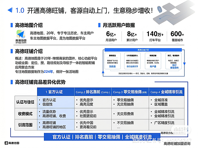参照前两张图片蓝白商务PPT风格，生成横向A4高德旺铺广告宣传单正面，主标题广告语："开通高德旺铺，客源自动上门，生意稳步增收！"，内容包含：高德地图介绍、月活跃用户数据、高德旺铺介绍、高德旺铺与同行竞品的四个不同优势，底部广告语："官方认证｜排名靠前｜零交易抽佣｜全城精准引流"，整体排版商务简洁，蓝白配色，和参考图片风格一致，清晰排版所有文字内容。