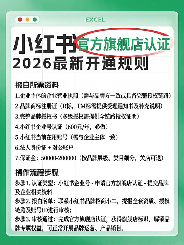 保持原图的绿色渐变背景、Excel窗口样式、字体大小和排版风格，标题替换为“小红书 官方旗舰店认证 2026 最新开通规则”，其中“官方旗舰店认证”用绿色字体加红色椭圆圈标注。内容为：报白所需资料
1. 企业主体的企业营业执照（需与品牌方一致或具备完整授权链路）
2. 品牌商标注册证（R标，TM标需提供受理通知书及补充说明）
3. 完整品牌授权书（多级授权需提供全链路授权证明）
4. 小红书企业号认证（600元/年，必做）
5. 小红书当前在用账号（需与企业主体一致）
6. 法人身份证 + 对公账户
7. 保证金：50000-200000（按品牌层级、类目细分，关店可退）
操作流程步骤
步骤1. 认证类型：小红书企业号 - 申请官方旗舰店认证 - 提交品牌及企业相关资料
步骤2. 报白名单：联系小红书品牌招商小二，提报全套资质、授权链路及账号ID进行审核；
步骤3. 审核通过：完成官方旗舰店认证，获得旗舰店标识，解锁品牌专属权益，可正常开展品牌运营、产品销售。