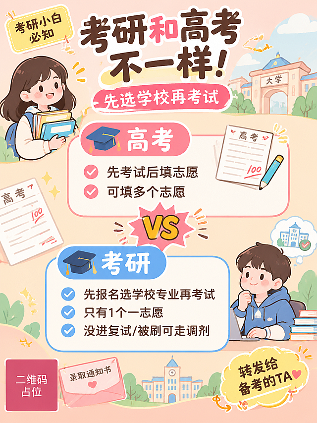 小红书考研科普海报，扁平插画风格，马卡龙色系，清新活泼，3:4竖版，与前三张风格统一。画面顶部大标题文字「考研和高考不一样！」，副标题文字「先选学校再考试」。画面中间上下对比布局，上方卡片标题「高考」，内容文字「先考试后填志愿」「可填多个志愿」；下方卡片标题「考研」，内容文字「先报名选学校专业再考试」「只有1个一志愿」「没进复试/被刷可走调剂」。中间用VS符号或箭头连接对比。左上角贴纸标签文字「考研小白必知」，右下角贴纸文字「转发给备考的TA」。背景为淡粉橘色渐变，点缀试卷、大学门、录取通知书等插画元素，整体风格可爱清新，信息层级分明，排版精美。画面中所有数字必须精确渲染，不得错位、遗漏或编造。画面中所有信息区域必须填充完整合理的内容，不得出现空白框。画面中所有二维码区域使用纯色方块占位符呈现，方块中央标注"二维码占位"文字，严禁生成任何可识别的二维码图案。