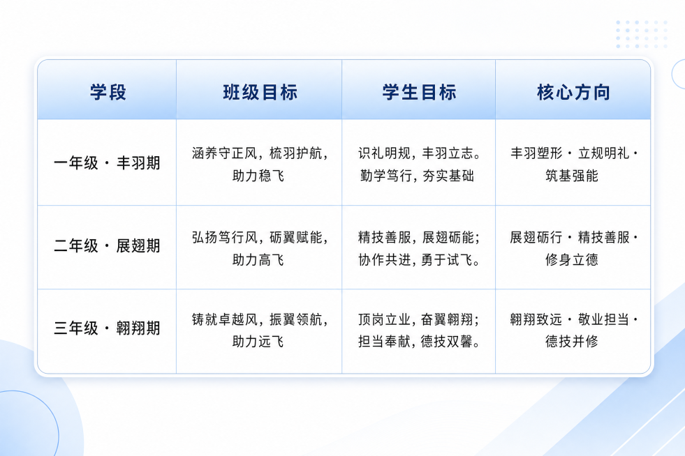 重新设计一张有设计感的美观表格图片，不要主标题，表格包含四列四行，第一行是表头：学段、班级目标、学生目标、核心方向。第一行数据：一年级・丰羽期、涵养守正风，梳羽护航，助力稳飞、识礼明规，丰羽立志。勤学预览效果