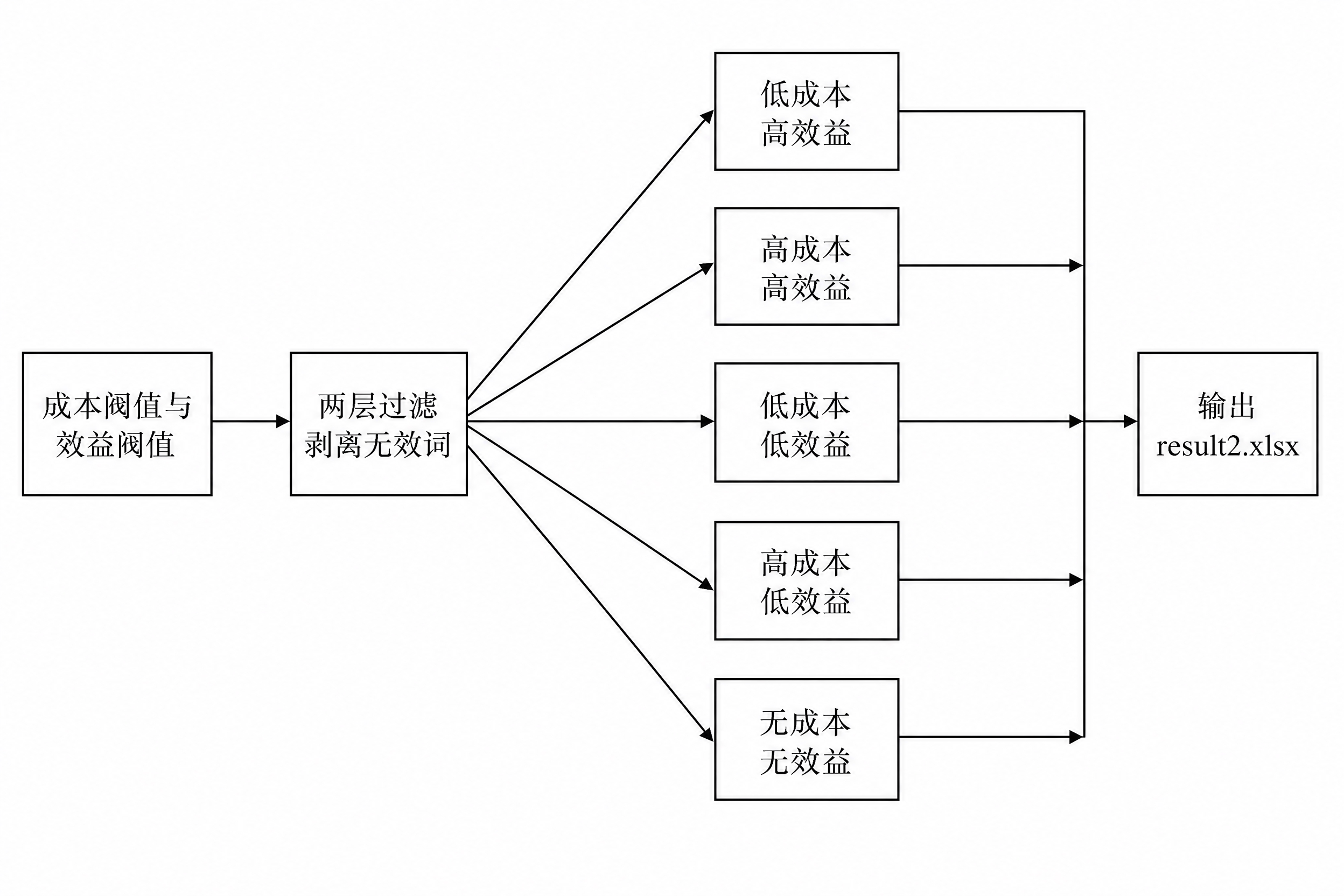 修改这张流程图：1. 去掉所有分类方块文字中的逗号，例如"低成… - 图片创意预览