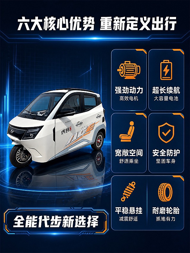电商产品信息主图，六大核心优势主题，深蓝色科技感背景，白色虎客牌三轮电动车（QS1500DZK-B）。

产品外观：白色车身，浅灰色下包围，橙色ACE装饰线条，虎客Logo字样（HU KE红色小标），黑色后视镜，黑色车顶行李架，黑色前脸大灯组，银色车门把手，黑色轮胎配银色多辐轮毂带红色装饰盖。产品外观与参考图完全一致。

整体布局：左右分栏结构，左侧约55%为产品展示区，右侧约45%为六大优势卡片区。

左侧产品展示区：
- 深蓝色科技感背景，带网格纹理和蓝色光效线条。
- 白色虎客三轮车左前45度视角，车头朝左，位于展示框中央，车辆占展示区约70%。
- 车辆下方有深色地面和倒影，呈现科技展台效果。
- 展示区底部有深蓝色科技边框，内有白色大字"全能代步新选择"，边框带橙色装饰角和蓝色光效。

右侧六大优势卡片区（三行两列）：
- 第一行左：橙色电机图标 + 白色大字"强劲动力" + 白色小字"高效电机"，深蓝色圆角卡片，右上角橙色装饰条。
- 第一行右：橙色电池图标 + 白色大字"超长续航" + 白色小字"大容量电池"，同款卡片。
- 第二行左：橙色座椅图标 + 白色大字"宽敞空间" + 白色小字"舒适乘坐"，同款卡片。
- 第二行右：橙色盾牌图标 + 白色大字"安全防护" + 白色小字"坚固车身"，同款卡片。
- 第三行：横向大卡片分为两格，左格橙色减震图标 + 白色大字"平稳悬挂" + 白色小字"减震舒适"；右格橙色轮胎图标 + 白色大字"耐磨轮胎" + 白色小字"抓地有力"，同款卡片样式。

顶部大标题：白色粗黑体大字"六大核心优势 重新定义出行"，下方有蓝色发光横线。

光影质感：科技感光影，蓝色环境光，产品有清晰的轮廓光和底部倒影，整体通透有科技层次感。

配色：主色深蓝色背景+白色车身，辅助色橙色图标和装饰，强调色白色文字。

比例3:4，2K分辨率，文字清晰，产品清晰，无变形，无错字，无水印。