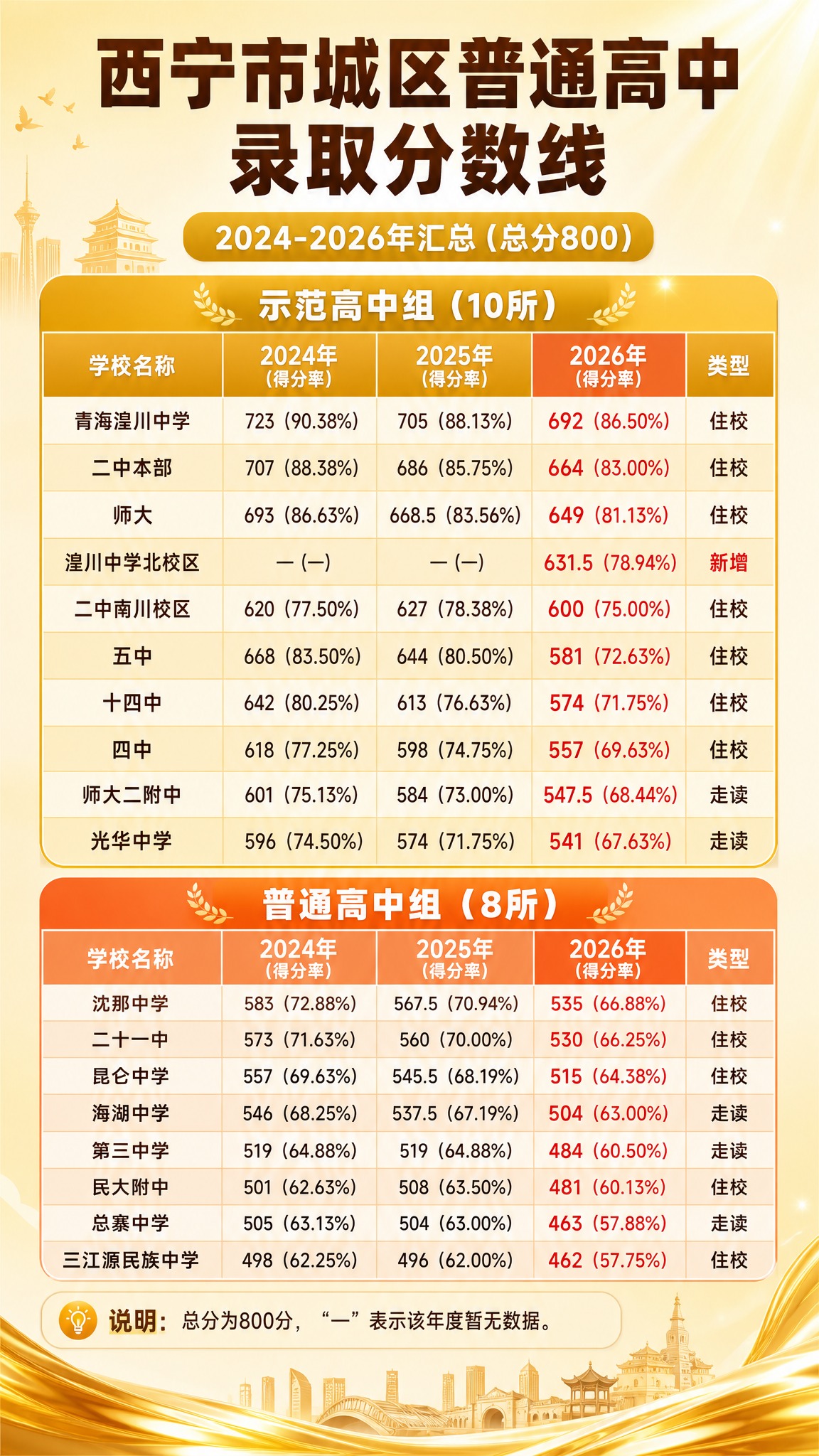 重新设计西宁市城区普通高中录取分数线竖版海报，金黄色系，9:1… - 图片创意预览