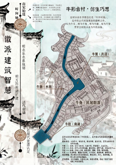 在这张宏村牛形村落规划图中，为对应牛的身体部位标注上文字名称：牛肠（水圳）、牛胃（月沼）、牛肚（南湖）、牛身（民居群落），在牛形轮廓的对应位置标注清晰文字，保持原有中式水墨徽派风格不变，整体排版协调美预览效果