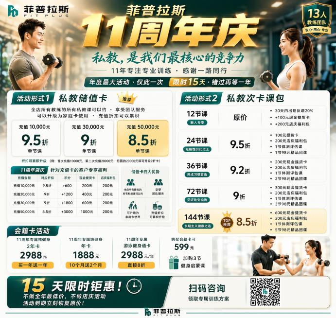 完整复刻参考图，菲普拉斯11周年庆健身活动宣传海报，保留所有文案内容、排版布局、配色方案和人物元素：包含私教储值卡、私教次卡课包、会籍卡活动三大板块，完整保留所有价格、折扣、赠品福利文字信息，保留顶部预览效果