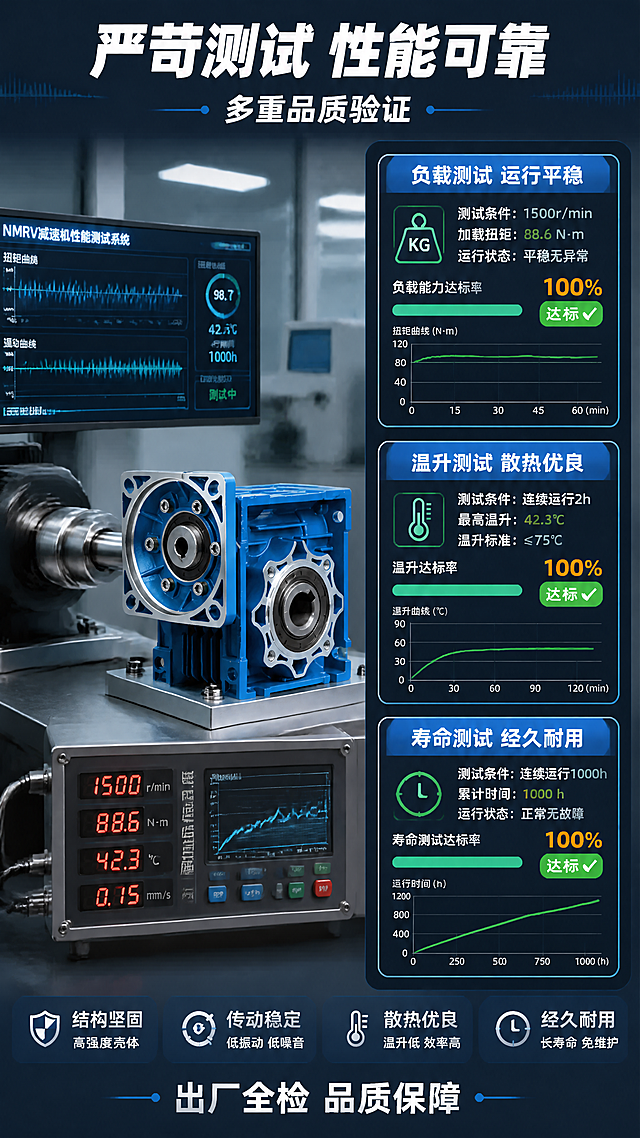 [第5张] 性能测试-NMRV减速机运行稳定性与承载能力性能验证。本张使用【图1】作为产品主体，置于测试场景中。
[氛围/风格] 工业实验风，测试场景真实感强，数据可视化，专业可信。
[元素布局] 左侧为减速机安装在测试台上的场景，占比约50%，产品与输入图一致，测试台有仪表、连接线；右侧为3项性能测试数据卡片，上下排列；背景为实验室工业风，有数据显示屏、波形图元素。
[光影质感] 冷白光顶光照明，测试台金属表面有反光，产品有清晰轮廓光，整体明亮专业。
[配色色系] 全局底色 #1E3A5F 深蓝灰；主色 #0EA5E9 亮蓝；辅助色 #22C55E 绿色（通过标识）、#F59E0B 数据高亮。
[视角构图] 左右分栏布局，左产品右数据，阅读动线顶部标题 → 左侧测试场景 → 右侧数据卡片。
[文字版式] 顶部主标题「严苛测试 性能可靠」，副标题「多重品质验证」，白色粗体居中；右侧3张数据卡：「负载测试 运行平稳」「温升测试 散热优良」「寿命测试 经久耐用」，每张卡片配图标和进度条样式，绿色表示达标；底部小字「出厂全检 品质保障」。
[比例分辨率] 9:16 竖版比例，4K分辨率，文字清晰可辨，高清画质。
[负向提示词] 产品变形，结构错误，数据虚假夸张，水印，文字错乱，测试场景不真实。