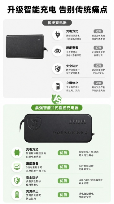 [第6屏] 传统充电器vs本款产品对比，更换版式。
[氛围/风格] 上下对比风，客观清晰，差异直观。
[元素布局] 上下分栏对比，上半部分为传统充电器，下半部分为本款晨强智能Ⅱ代程控充电器，本部分使用预览效果