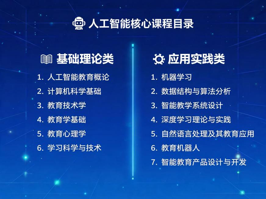 人工智能核心课程目录，分为基础理论类和应用实践类两竖列排列，基础理论类包含："人工智能教育概论"、"计算机科学基础"、"教育技术学"、"教育学基础"、"教育心理学"、"学习科学与技术"；应用实践类包含预览效果