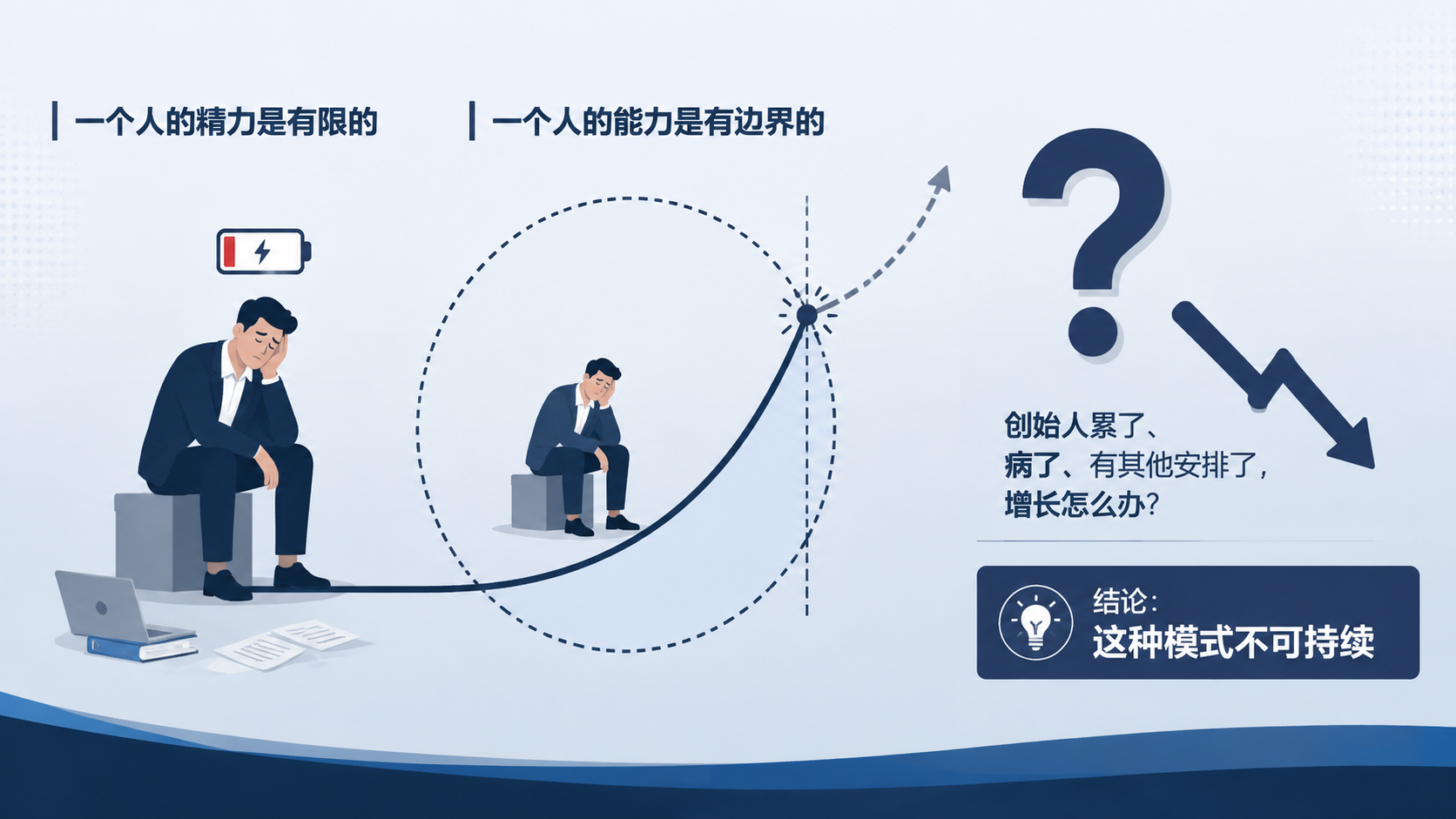 PPT逻辑插图，扁平化商务风格，16:9横版构图，简洁清晰。画… - 图片创意预览