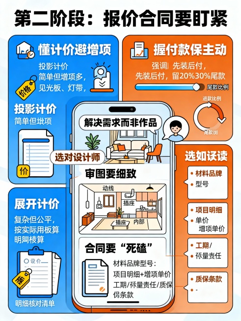 ### 第二阶段：报价合同要盯紧
- 懂计价避增项：
  🔹投影计价：简单但增项多（见光板、灯带等），提前确认价格
  🔹展开计价：复杂但公平，按实际用板算，几乎无增项，要明细核对
- 握付款保主预览效果