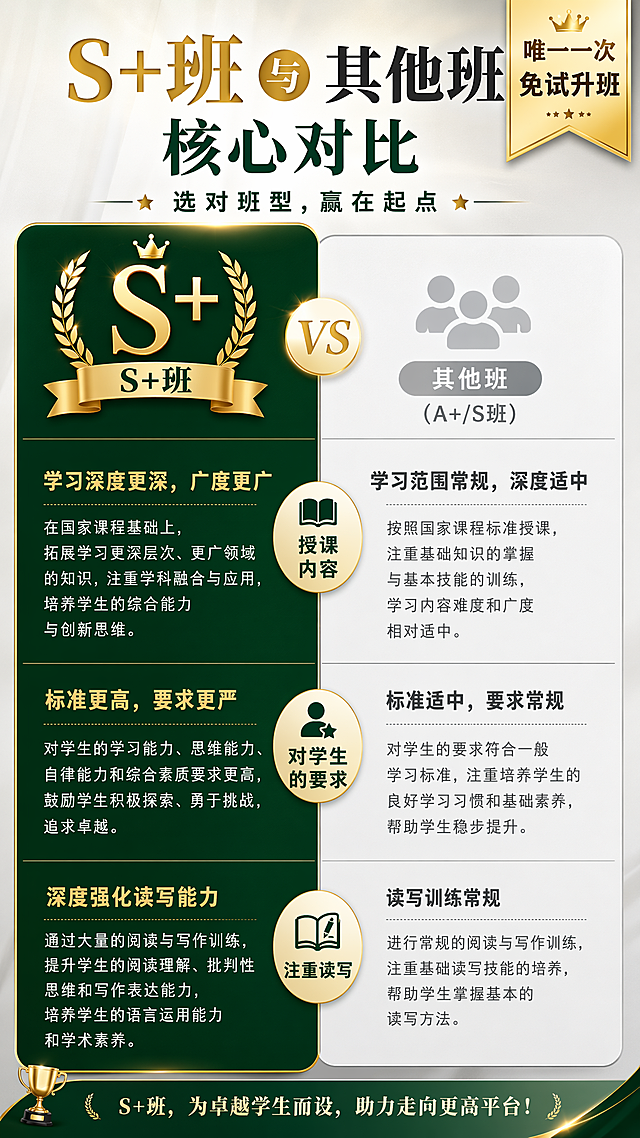 制作S+班与其他班（A+/S班）的核心对比海报，左右分栏布局，左侧🟢S+班用金色高亮，右上角突出显示"唯一一次免试升班"标签，右侧⚪其他班常规展示。包含对比维度：授课内容、对学生的要求、注重读写三个部分，完整保留所有对比文字，整体设计清晰专业，教育宣传风格