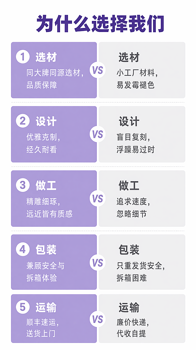 [第6屏] 对比展示屏，和同类型产品做五个维度对比，突出产品优势。[氛围/风格] 清晰对比风，简约商务，信息直观。[元素布局] 顶部主标题，下方五个对比行，每行分左右两栏，左侧展示本品优势，右侧展示普通产品不足，每行用浅灰分割线分开。本品左栏用浅紫底白字突出优势，普通产品右栏用浅灰底深灰字，对比清晰。[光影质感] 均匀布光，文字清晰，对比边界明显，整体干净通透。[配色色系] 全局底色 #ffffff，本品栏 #b39ddb 浅紫，文字白色；竞品栏 #eeeeee 浅灰，文字深灰；标题深紫加粗。[视角构图] 纵向排列，每行左右对比，信息一目了然，阅读流畅。[文字版式] 顶部主标题「为什么选择我们」深紫加粗居中。五个对比维度：1 选材：本品「同大牌同源选材，品质保障」，竞品「小工厂材料，易发霉褪色」；2 设计：本品「优雅克制，经久耐看」，竞品「盲目复刻，浮躁易过时」；3 做工：本品「精雕细琢，远近皆有质感」，竞品「追求速度，忽略细节」；4 包装：本品「兼顾安全与拆箱体验」，竞品「只重发货安全，拆箱困难」；5 运输：本品「顺丰速运，送货上门」，竞品「廉价快递，代收自提」。维度名称加粗，内容常规字重，排版整齐。[比例分辨率] 9:16竖版，4K分辨率，文字清晰可辨。[负向提示词] 文字错乱，对比排版混乱，颜色混淆，水印，背景杂乱