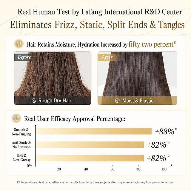 [Page 4] Real human efficacy test results display. This page uses [image4] as the content layout reference.
[Atmosphere/Style] Clinical test style, clean and professional layout, credible data display, neutral warm tone.
[Element Layout] Title at the top, before and after comparison in the upper half, data approval bar chart in the lower half. All text completely translated to English, maintain the original data structure.
[Light & Shadow Texture] Even soft lighting, clear contrast between before and after hair images, golden data bar with clear visual hierarchy.
[Color Scheme] Global background #fff9f0, white card background, golden for data highlights, dark gray for text, consistent with overall color scheme.
[Perspective & Composition] Vertical composition, top title, upper half before/after comparison, lower half data chart, clear reading flow.
[Text Layout] Main title: "Real Human Test by Lafang International R&D Center", Subtitle: "Eliminates Frizz, Static, Split Ends & Tangles". 01. Hair Retains Moisture, Hydration Increased by fifty two percent ¹³: Before - Rough Dry Hair, After - Moist & Elastic. 02. Real User Efficacy Approval Percentage: Smooth & Non-Tangling + eighty eight percent ¹³, Anti-Static & No Flyaways + eighty two percent ¹³, Soft & Non-Greasy + eighty two percent ¹³. Footnote: 13. Internal brand test data, self-evaluation results from thirty three subjects after single use, effects vary from person to person. All text clear, no Chinese characters.
[Proportions & Resolution] 1:1 square ratio, 4K resolution, clear text, high definition quality.
[Negative Prompt] Distorted chart, wrong data, garbled text, Chinese characters, blurry before/after images, watermark