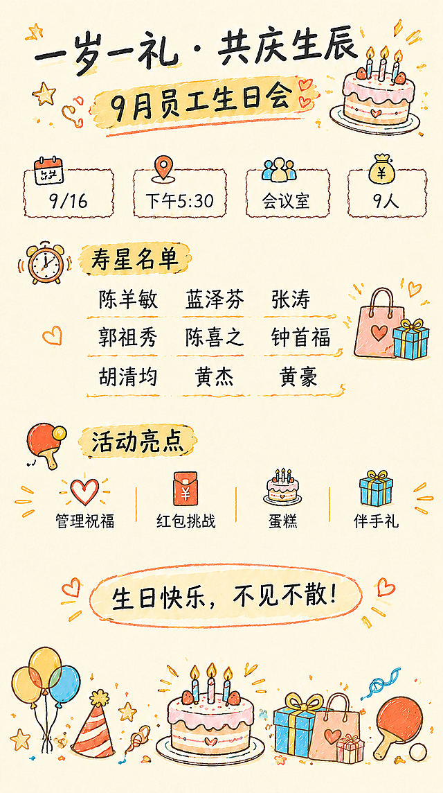 参考图的配色和手绘简笔画版式风格，做一张同款9月员工生日会通知海报，米黄色暖色调背景，可爱手绘插画风格，蜡笔质感手写字体，保留顶部蛋糕、星星、爱心装饰元素，底部保留气球、蛋糕、礼物等生日装饰插画，整体版式结构与参考图一致。具体内容如下：

① 顶部标题区：
主标题："一岁一礼 · 共庆生辰"
副标题："9月员工生日会"（黄色笔刷底纹）
右上角配手绘生日蛋糕插画

② 活动信息区（四个图标框横向排列）：
- 日历图标 + "9/16"
- 定位图标 + "下午5:30"
- 会议室图标 + "会议室"
- 蛋糕图标 + "9人"

③ 寿星名单区（视觉核心，黄色笔刷标题栏）：
标题："寿星名单"
名单分三行排列：
第一行：陈羊敏  蓝泽芬  张涛
第二行：郭祖秀  陈喜之  钟首福
第三行：胡清均  黄杰  黄豪
右侧配礼物袋手绘插画

④ 活动亮点区（黄色笔刷标题栏）：
标题："活动亮点"
内容：管理祝福 / 红包挑战 / 蛋糕 / 伴手礼
配对应小图标装饰

⑤ 底部行动号召：
"生日快乐，不见不散！"
底部装饰：气球、生日帽、蛋糕、礼物盒、乒乓球拍等手绘插画

整体风格：温暖治愈、手绘简笔画、蜡笔质感、可爱活泼，配色与参考图完全一致