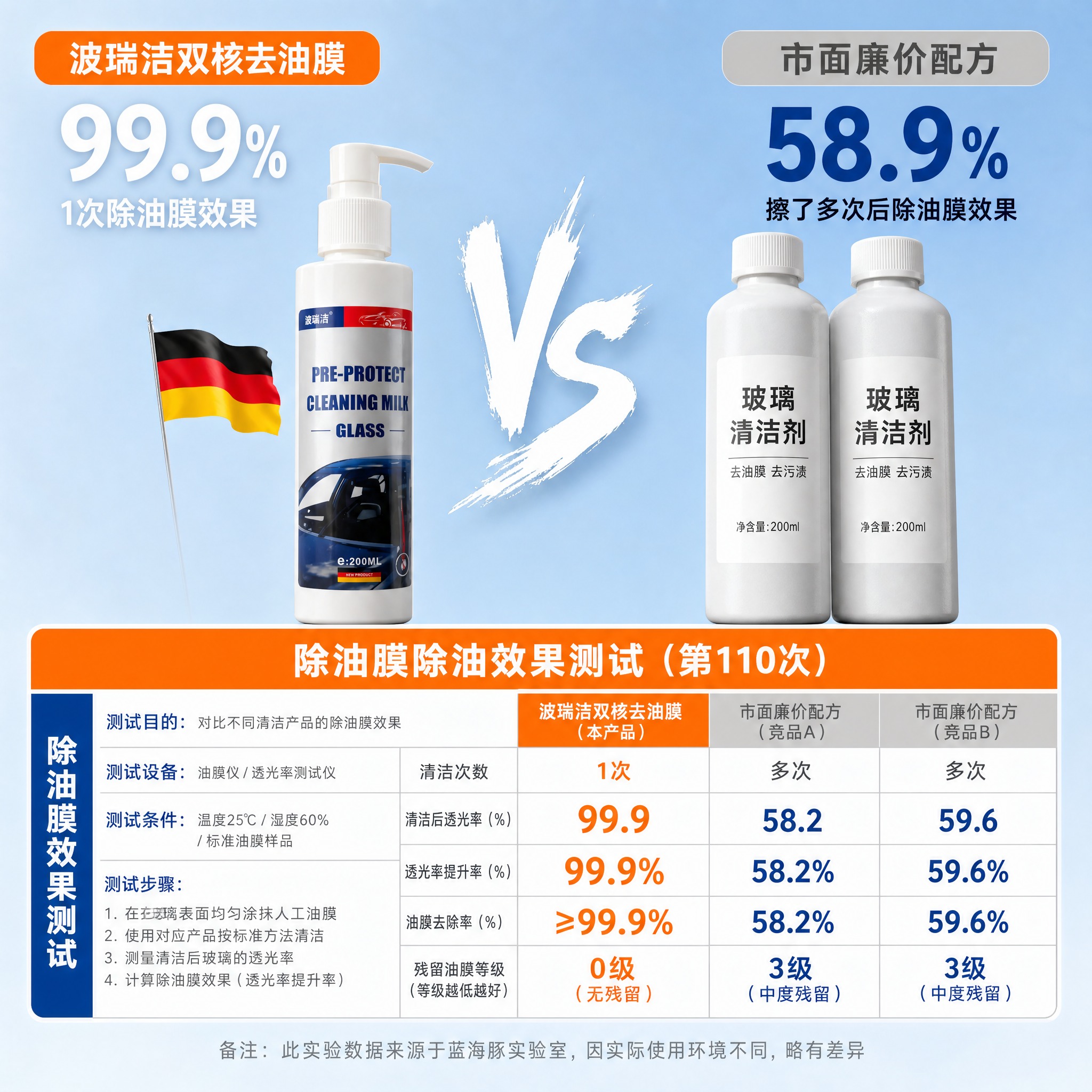 [主图-5] 玻璃油膜清洁乳检测数据对比图，核心任务：通过PK… - 图片创意预览