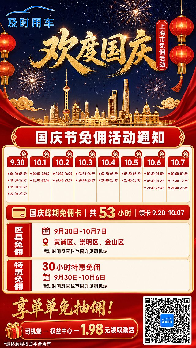 竖版9:16网约车司机商用宣传海报，红金国潮国庆主题。背景为深邃星空夜空，绚烂烟花绽放，金色祥云装饰，底部上海城市建筑金色剪影（含东方明珠、外滩等地标），两侧悬挂红色灯笼带金色流苏，红色绸缎装饰，整体喜庆大气。

左上角放置图1中的「及时用车」蓝色汽车线条logo，清晰完整不被遮挡。

中央偏上：超大金色书法大字"欢度国庆"，毛笔飞白质感，金光闪耀。右侧竖排红色长标签，内有白色文字"上海市免佣活动"。

标题栏：红色圆角矩形，金色描边，白色粗体大字"国庆节免佣活动通知"。

日历区域（白底米色边框，区域高度充足）：
- 顶部8个日期格：9.30、10.1、10.2、10.3、10.4、10.5、10.6、10.7
- 所有8个日期均为免佣日期，红底白字高亮，每个右上角红色圆形"免"字角标（金色描边）
- 下方红色圆点逐条列出每日免佣时段，时间数字清晰醒目，行间距适中
- 必须保证日历内所有时间文本完全正确

日历内准确时段如下（时分格式显示）：
9月30日：04:00-06:59；10:00-12:59；15:00-18:59；23:00-23:59
10月1日：04:00-05:59；20:00-23:59
10月2日：03:30-06:29；20:40-23:39
10月3日：03:30-06:29；20:40-23:39
10月4日：03:30-05:29；20:40-23:39
10月5日：03:30-05:29；20:40-23:39
10月6日：00:00-01:59；03:30-07:29；21:40-23:39
10月7日：00:00-01:59；15:30-17:29；21:40-23:39

活动信息区（三个模块，紧凑排列）：
模块一：红色通栏金色边框，"国庆峰期免佣卡｜共53小时｜领卡9.20-10.07"，左侧配卡片图标，数字"53"放大突出
模块二：区县免佣区（白底米色边框），左侧红色竖排"区县免佣"白字；右侧：日历图标+"9月30日-10月7日"红字；定位图标+"黄浦区、崇明区、金山区"红字；下方小字"活动时间及围栏范围详见司机端"
模块三：特惠免佣区（白底米色边框），左侧红色竖排"特惠免佣"白字；右侧："30小时特惠免佣"红字；日历图标+"9月30日-10月6日"红字；下方小字"活动时间及围栏范围详见司机端"

底部：
- 金色书法大字"享单单免抽佣！"，毛笔风格
- 红色圆角按钮金色边框："司机端 — 权益中心 — 1.98元领取激活"，配礼物图标，"1.98元"字号放大
- 右下角放置图2中的真实二维码（及时司机二维码），白色边框清晰可识别
- 左下角小字"*最终解释权归平台所有"

红金配色国潮风，排版精美，信息层级分明，文字清晰锐利，商用高清画质，无AI水印。

所有数字必须精确渲染，不得错位、遗漏或编造：9.30、10.07、53、9.20、10.07、04:00、06:59、10:00、12:59、15:00、18:59、23:00、23:59、05:59、20:00、03:30、06:29、20:40、23:39、05:29、00:00、01:59、07:29、21:40、15:30、17:29、9.30、10.7、9.30、10.6、30、1.98

日历内时间数字必须准确无误、清晰易读。