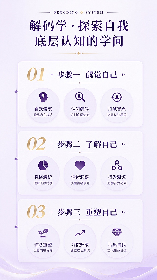 [第4屏] 课程体系-解码学探索自我底层认知的学问。本屏使用【图1】作为参考，提取深紫色主色调和三阶段内容。
[氛围/风格] 浅紫白色清新专业风格，学习路径图式布局，条理清晰有逻辑感。
[元素布局] 顶部标题区，下方三个纵向排列的阶段模块，每个模块有步骤一、步骤二、步骤三编号，每个步骤内有子项标签；背景为浅紫渐变白色，每个大模块有浅紫色背景块区分；三层结构：顶部标题层、中间三阶段层、底部装饰层。
[光影质感] 整体明亮干净，模块有轻微阴影，层次分明，文字清晰锐利。
[配色色系] 全局底色 #F5F0FA 浅紫白色；主色深紫色 #2D1B4E；辅助色紫色 #7B68A8；点缀色金色编号。
[视角构图] 竖版纵向时间轴式构图，阅读动线从上到下，视觉焦点在各阶段内容。
[文字版式] 顶部英文小字「DECODING SYSTEM」；主标题「解码学·探索自我底层认知的学问」深紫色加粗居中；三个阶段：步骤一「醒觉自己」含3个子标签、步骤二「了解自己」含3个子标签、步骤三「重塑自己」含3个子标签；每个阶段有大编号和标题，下方有圆形标签展示子项。
[比例分辨率] 9:16 竖版比例，4K 分辨率，文字清晰可辨。
[负向提示词] 变形，水印，文字错乱，文字过小，颜色偏差，布局混乱。