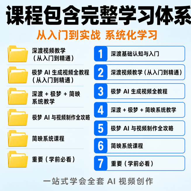 [主图-1] AI视频创作课程体系总览首图，拼多多电商主图，正方形，浅蓝色背景，顶部黑色粗体大标题"课程包含完整学习体系"，下方橙色副标题"从入门到实战 系统化学习"，中间左右分栏，左侧是黄色文件夹列预览效果