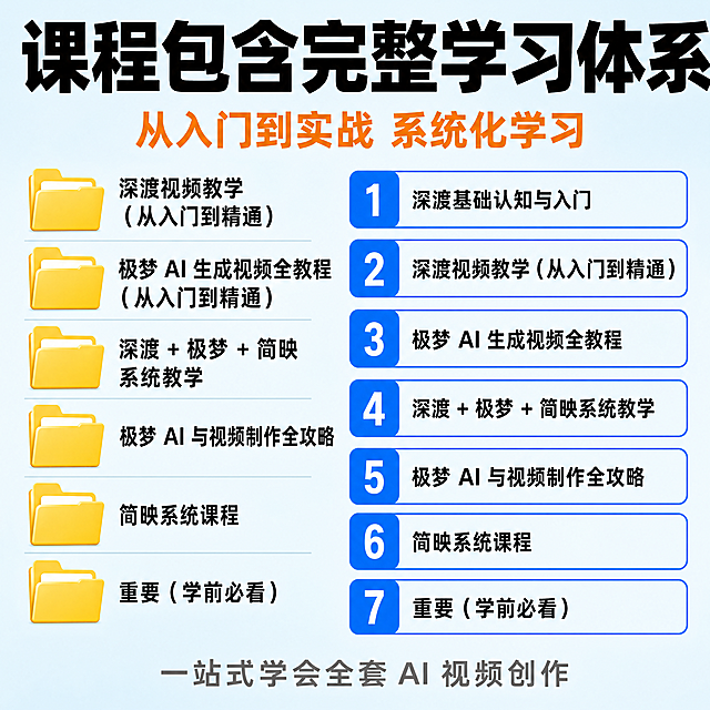 [主图-1] AI视频创作课程体系总览首图，拼多多电商主图，正方形，浅蓝色背景，顶部黑色粗体大标题"课程包含完整学习体系"，下方橙色副标题"从入门到实战 系统化学习"，中间左右分栏，左侧是黄色文件夹列表，依次为：深渡视频教学（从入门到精通）、极梦 AI 生成视频全教程（从入门到精通）、深渡 + 极梦 + 简映系统教学、极梦 AI 与视频制作全攻略、简映系统课程、重要（学前必看），右侧是蓝色数字编号的课程列表，依次为：深渡基础认知与入门、深渡视频教学（从入门到精通）、极梦 AI 生成视频全教程、深渡 + 极梦 + 简映系统教学、极梦 AI 与视频制作全攻略、简映系统课程、重要（学前必看），底部灰色小字"一站式学会全套 AI 视频创作"，字体清晰醒目，文字不遮挡主体，对比清晰，满屏无边框，无第三方Logo