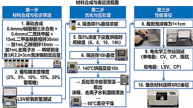 进一步缩小所有说明文字，将文字调整为小字放在对应实物图角落，更大幅度放大所有实验器材实物图，最大化突出实物展示，保留完整流程和蓝色标题结构，白色背景干净整洁