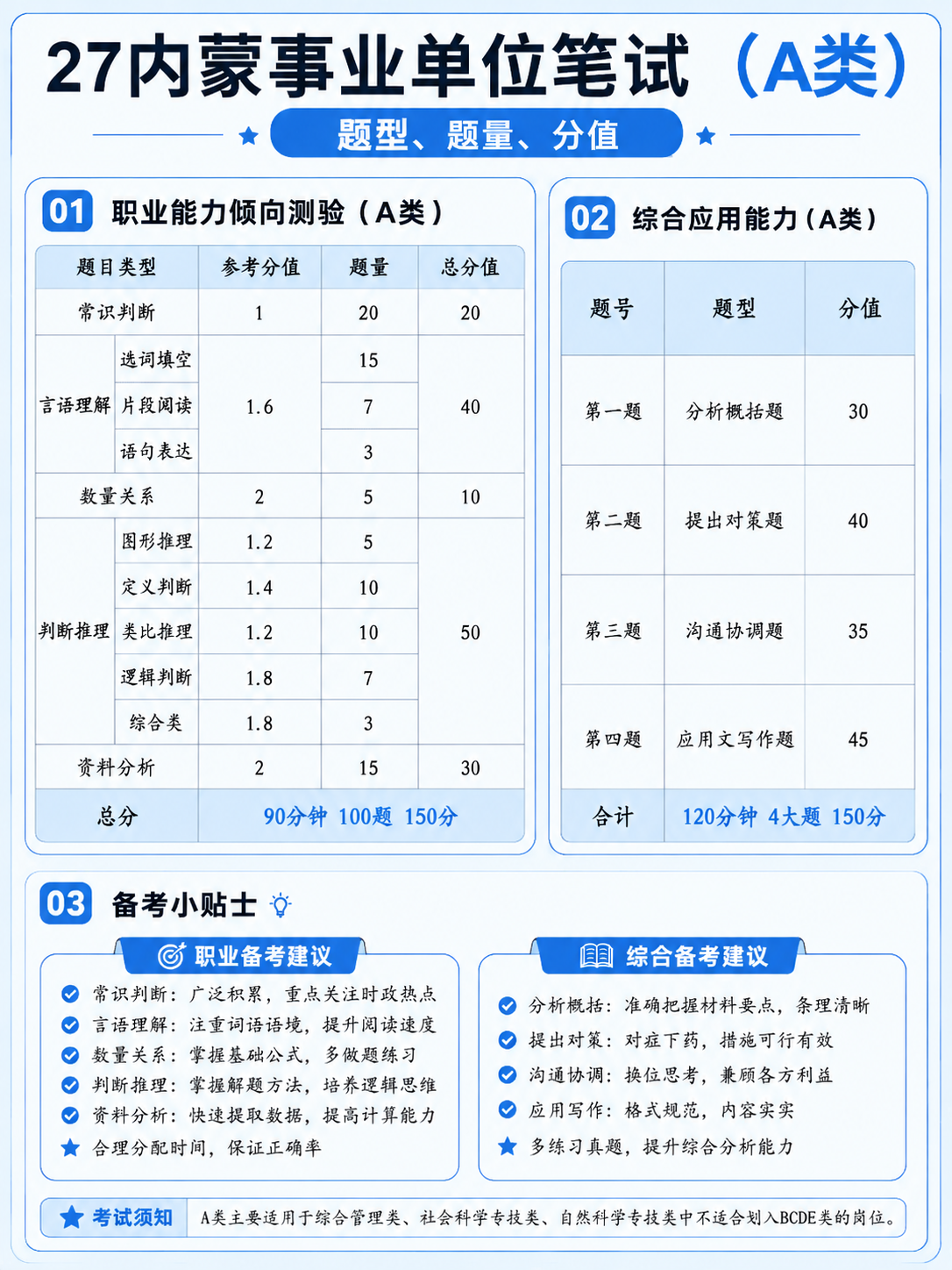 将这张事业单位笔试A类题型分值信息图的整体配色方案改为蓝色系，… - 图片创意预览