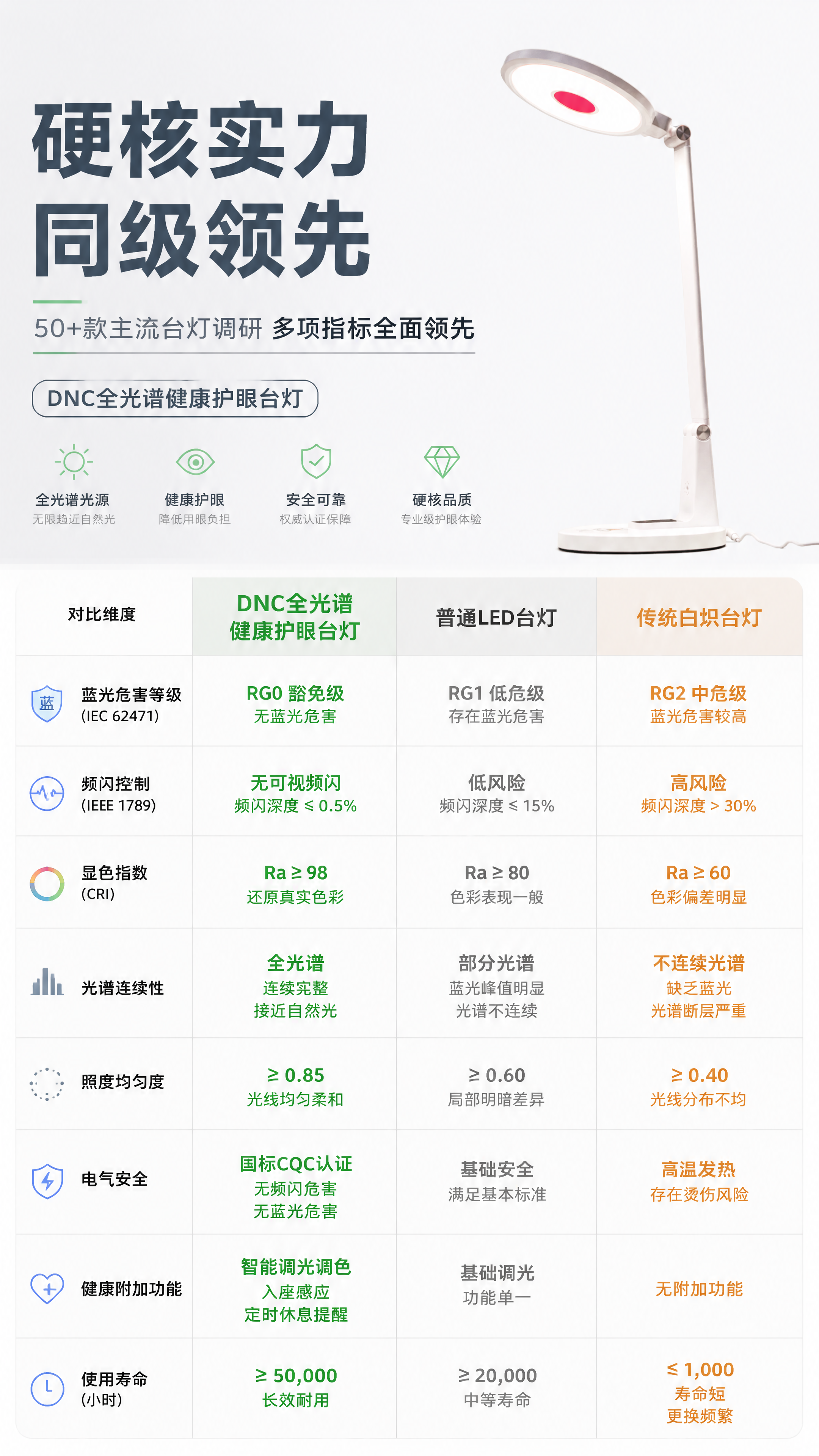 第6张 竞品对比页。硬核实力，同级领先。DNC全光谱健康护眼台… - 图片创意预览