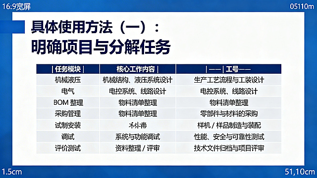 PPT页面，16:9宽屏，蓝白配色，上下左右各留1.5cm留白，居左放置标题"具体使用方法（一）：明确项目与分解任务"，字体微软雅黑24号加粗，颜色深蓝色RGB(0,51,102)。页面下方插入一个2列9行的表格，表头居中，内容左对齐，表格内容：| 任务模块 | 核心工作内容 ||----------------|----------------------------------|| 机械液压 | 机械结构、液压系统设计 || 工艺 | 生产工艺流程与工装设计 || 电气 | 电控系统、线路设计 || BOM 整理 | 物料清单整理 || 采购管理 | 零部件与材料的采购 || 试制安装 | 样机 / 样品制造与装配 || 调试 | 系统与功能调试 || 评价测试 | 性能、安全与可靠性测试 || 资料整理 / 评审 | 技术文件归档与项目评审 |。表格表头字体微软雅黑14号加粗，白色字体，深蓝色背景；表格内容字体微软雅黑12号，黑色，浅灰色背景。整体内容不贴边，正文行距1.5倍