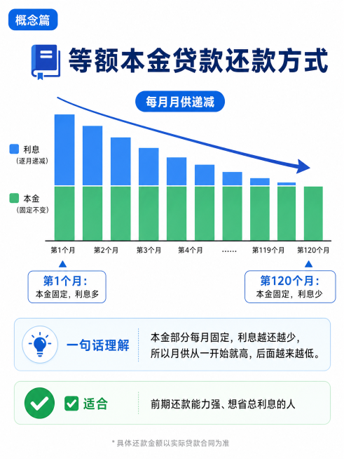 设计一张信息科普图，整体背景色为白色，左上角有蓝色标签写着"概念篇"。主题为等额本金贷款还款方式：内容包含📘 等额本金标题，用阶梯图和向下的箭头展示每月月供在减少，图中本金柱始终等长，本金柱使用绿色预览效果