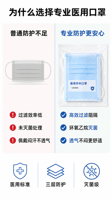 [第2屏] 痛点对比与优势展示，本屏使用【图1】作为口罩产品主体参考。
[氛围/风格] 清晰对比版式，简约专业风格，浅白底，分区清晰，商业信息图质感。
[元素布局] 页面分为左右两栏对比布局，左栏展示预览效果