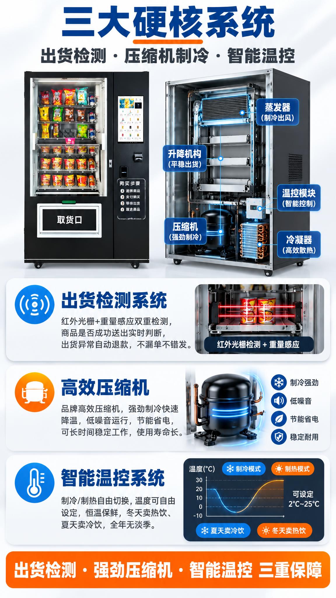 [详情页-7 出货检测与压缩机制冷] 升降款制冷售货机出货检测… - 图片创意预览