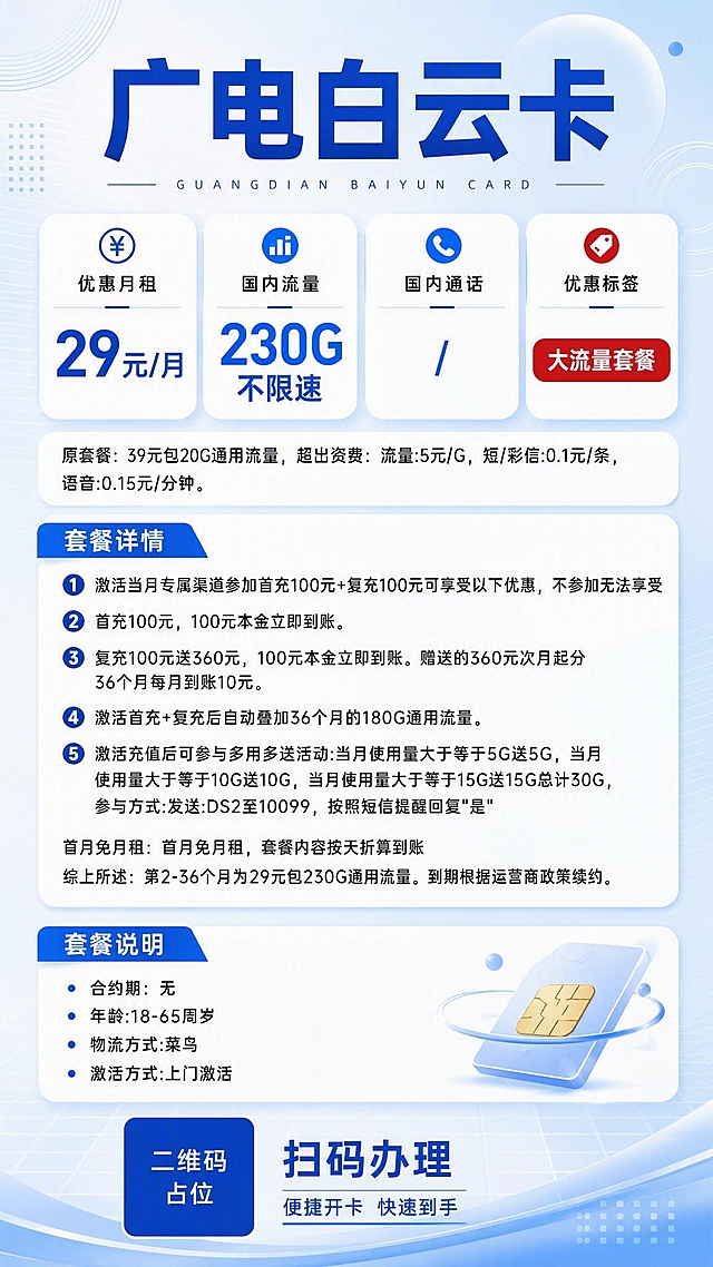 基于参考图重新设计排版，内容文字完全保留不变，整体风格为现代简约商务风，蓝白配色，清新干净。竖版9:16手机海报，版式精美，信息层级分明。

顶部主标题区：大字号加粗主标题"广电白云卡"，下方配英文小字装饰。

核心卖点区（上半部分）：用三个圆角卡片横向排列或纵向堆叠展示核心信息：
- 优惠月租："29元/月"，数字放大加粗，蓝色强调
- 国内流量："230G不限速"，数字放大加粗，蓝色强调
- 国内通话："/"
- 优惠标签："大流量套餐"，红色标签样式

中部原套餐说明：小字展示"原套餐：39元包20G通用流量，超出资费：流量:5元/G，短/彩信:0.1元/条，语音:0.15元/分钟。"

套餐详情区（中部大模块）：用带序号的列表形式，圆角白底卡片，标题"套餐详情"配蓝色色块标签。内容逐条清晰排列：
1. 激活当月专属渠道参加首充100元+复充100元可享受以下优惠，不参加无法享受
2. 首充100元，100元本金立即到账。
3. 复充100元送360元，100元本金立即到账。赠送的360元次月起分36个月每月到账10元。
4. 激活首充+复充后自动叠加36个月的180G通用流量。
5. 激活充值后可参与多用多送活动:当月使用量大于等于5G送5G，当月使用量大于等于10G送10G，当月使用量大于等于15G送15G总计30G，参与方式:发送:DS2至10099，按照短信提醒回复"是"
首月免月租：首月免月租，套餐内容按天折算到账
综上所述：第2-36个月为29元包230G通用流量。到期根据运营商政策续约。

套餐说明区（底部模块）：圆角卡片，标题"套餐说明"配蓝色色块标签。内容：
合约期：无
年龄:18-65周岁
物流方式:菜鸟
激活方式:上门激活

底部：二维码占位符（纯色方块中央标注"二维码占位"文字），配"扫码办理"引导语。

背景：浅蓝到白色渐变底色，点缀简约几何线条、圆形光晕、细网格纹理。整体风格专业可信，信息清晰易读。

画面中所有数字必须精确渲染，不得错位、遗漏或编造。画面中所有信息区域必须填充完整合理的内容，不得出现空白框、空白占位、横线待填写区域、空列表项、空单元格。版式精美。