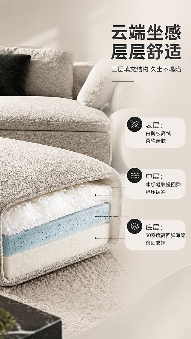 [商品] 使用【图1】浅米灰色L型转角布艺沙发（超级月亮款）座垫部分特写；保留沙发面料颜色、纹理、座垫造型；商品处理：放大座垫区域，展示面料肌理与饱满度，自然理顺褶皱，不改变座垫形状和颜色。
[画面] 目标：坐感材质解析，突出白鹅绒高绒+双层海绵的舒适填充；构图：左图右文，左侧座垫特写+分层虚线示意，右侧文案说明区；主体位置：座垫特写位于画面左侧，占画面约50%；摆放角度：座垫45°角俯视，展示厚度与饱满度；景别：特写+中景结合；阅读动线：从左到右、从上到下；前中后景：前景座垫主体+分层虚线标注，中景沙发靠背局部，后景浅米灰渐变背景；场景：产品质感展示空间，柔和侧光突出面料层次。
[视觉] 套系策略：风格=现代意式极简轻奢商业摄影；标题字=现代无衬线粗黑体；正文字=简洁无衬线细体；主色=暖米白+浅米灰；背景延展=基于暖米白做深浅层级、同色渐变和细腻哑光墙面/织物质感；强调色=宝格丽黑（大理石纹理色），仅用于小面积图标、引线、标签和大理石台面；标题色=深炭灰；正文色=中暖灰；组件=圆角浅底信息卡、细线引线、圆形icon；光影=左前侧暖柔光，明暗层次柔和。
[文字] 右侧文案区：主标题「云端坐感 层层舒适」（8字），副标题「三层填充结构 久坐不塌陷」（10字），下方3层结构标注（配引线指向座垫分层）：「表层：白鹅绒高绒 柔软亲肤」「中层：冰感凝胶慢回弹 释压缓冲」「底层：50密度高回弹海绵 稳固支撑」；文字不遮挡座垫主体。
[规格] 图片比例9:16竖版，4K分辨率，避免变形、错字、文字过小、冷蓝/蓝灰背景、沙发颜色改变、版型失真、极限词。