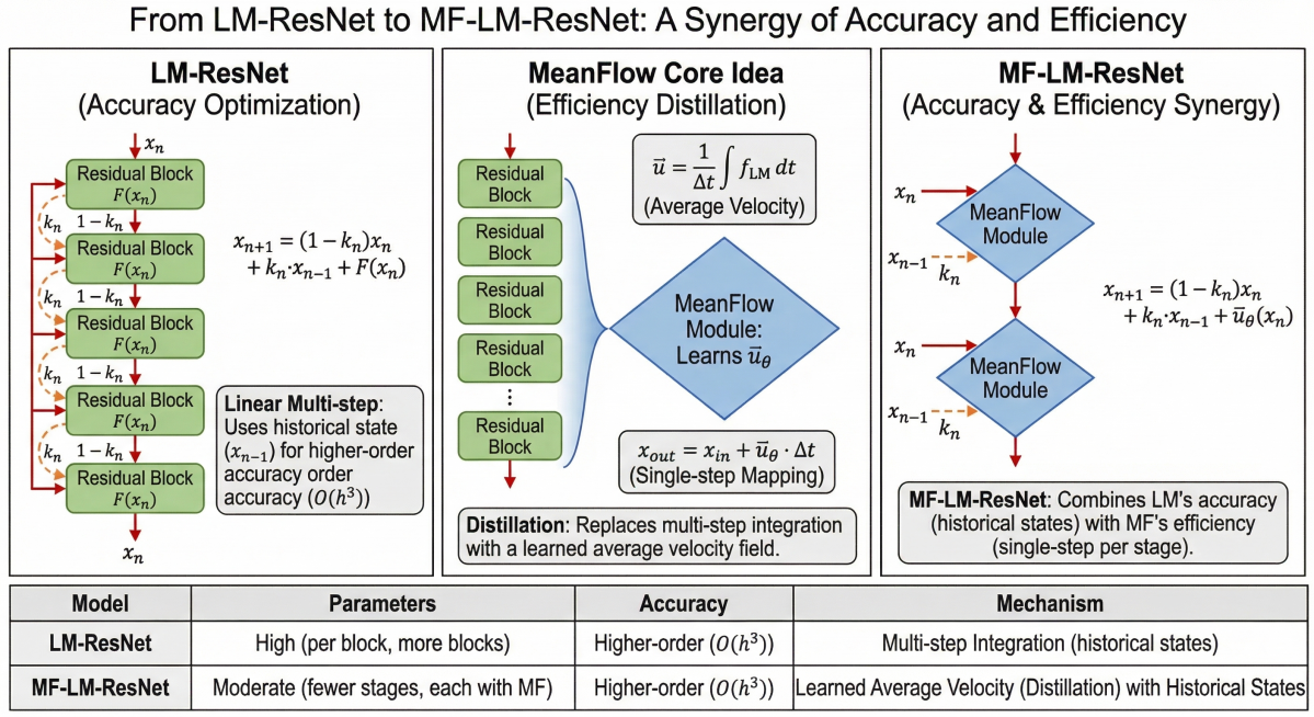 重新生成这张技术流程图，标题"From LM-ResNet to MF-LM-ResNet: A Synergy of Accuracy and Efficiency"，左面板LM-ResNet (A预览效果
