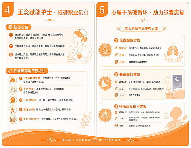 呼吸内科正念护理宣教三折页，反面第一、第二版面，整体风格温暖治愈专业简约，暖橙色#FF9533为主色调，浅米橙色为辅助色，版面4标题为"正念赋能护士 · 抵御职业倦怠"，包含核心价值和多种日常可落地干预方法文字内容；版面5标题为"心理干预破循环 · 助力患者康复"，包含三大定制正念干预方案文字内容；预留充足留白，图文分区清晰，文字排版层级清晰，橙色高亮重点，色彩柔和舒适