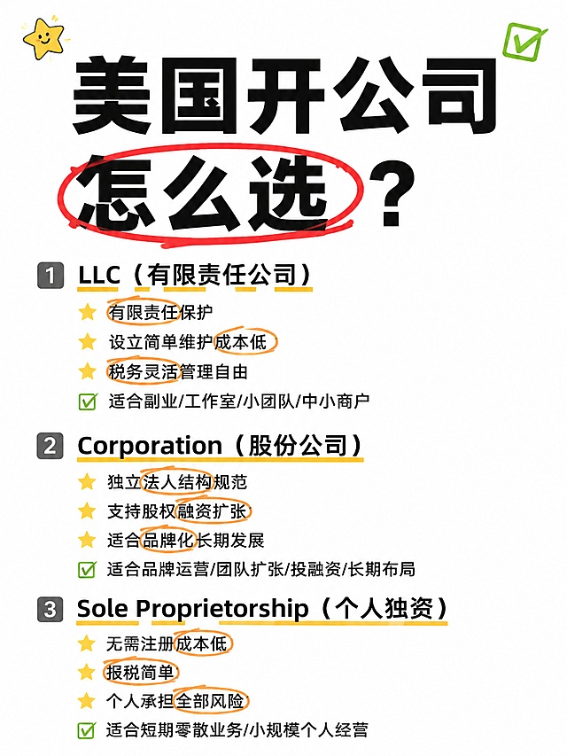 小红书笔记大字封面，纯大字，手账拼贴干货风，版式精美，小红书笔记封面质感，适合信息流点击。版式骨架、分区比例、色调体系与参考图保持一致（相似度约70%），文案与内容替换为本次美国开公司主题。主标题必须完整呈现且为画面视觉中心，逐字锁定：「美国开公司怎么选？」。主标题字号占画面约55%视觉权重，清晰可读，不得增删改字；主标题中关键词「怎么选」用红色手绘圈出，与参考图红圈风格一致。副标题与分点内容：1.「LLC（有限责任公司）」配黄色下划线高亮，下方列要点：有限责任保护、设立简单维护成本低、税务灵活管理自由，适合副业/工作室/小团队/中小商户；2.「Corporation（股份公司）」配黄色下划线高亮，下方列要点：独立法人结构规范、支持股权融资扩张、适合品牌化长期发展，适合品牌运营/团队扩张/投融资/长期布局；3.「Sole Proprietorship（个人独资）」配黄色下划线高亮，下方列要点：无需注册成本低、报税简单、个人承担全部风险，适合短期零散业务/小规模个人经营。分点前用灰色方块数字序号「1」「2」「3」，关键短语用绿色对勾或黄色星星做标记，重点词用橙色手绘圈标注。背景：白色干净底，接近笔记/备忘录质感，非黄底。标题排版：扁平粗黑体，主标题黑色超粗，关键词红色圈点高亮，采用纯大字P11+P16策略，分点左对齐、层级清晰。装饰：1~2个小贴纸（如星星或对勾emoji）置于标题旁或分点前，搭配手绘下划线、圈点标记、方块序号等至少2类非emoji装饰，位置克制不抢主标题。整体氛围：干货科普、清晰好读、笔记划重点感。画质：高清细腻，信息层级清晰，主标题与背景强对比，文字完整处于安全区内不可裁切，四周留安全边距。画面比例3:4，4K。图生图：严格使用用户上传图片，【图1】= 版式风格参考图，参考其标题红圈高亮、分点序号、下划线标记、整体排版节奏与手账笔记氛围，替换为本次美国开公司主题内容。