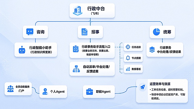 将这张行政中台流程图重绘为更立体、带小图标的现代商务风格信息图。浅蓝色渐变背景，白色圆角矩形卡片带轻微立体投影和阴影，每个节点左侧配有蓝色扁平化小图标，蓝色连接线，整体科技感、简洁专业。完整保留原图所有文字内容和结构层级：顶部"行政中台（飞书）"，下分"咨询""报事""统筹"三大分支，咨询分支下有"行政智能小助手（行政知识库更新）"，报事分支下有"行政事务助手流程入口（我要会务支持、我要出差、物资申领等）"和"自动派单/中台处理/反馈结果"，右侧三个功能模块"任务追踪""节点提醒""数据看板"用虚线连接，统筹分支下有"行政事务中台处理/反馈结果"，左下角"全员自助服务门户"连接"个人Agent"，中间下方"职能Agent"连接右下角"运营效率与资源"模块及其两条要点。所有中文文字清晰准确，排版整齐，UI设计感强，高清2D信息图风格。