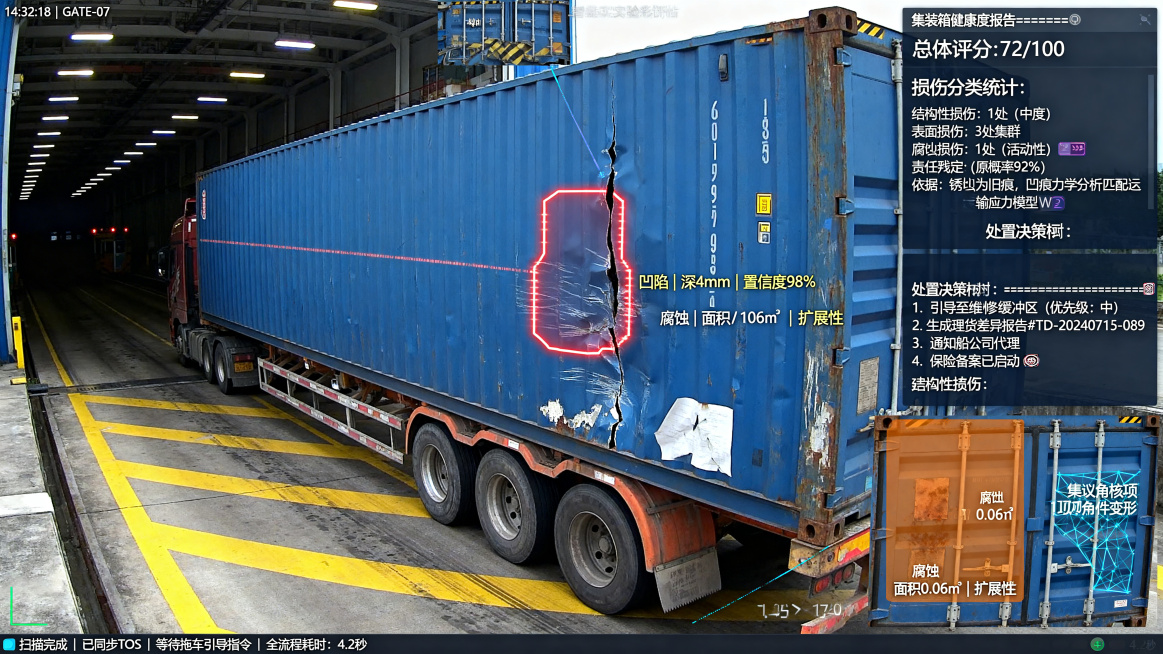 画面构图：港口智能闸口内部通道的固定式多角度工业摄像头监控画面。采用经典的三画面布局：主画面（60%）为集装箱右侧面全景，顶部和底部子画面分别显示箱顶与箱门端特写。所有画面均带有闸口内部LED照明下预览效果