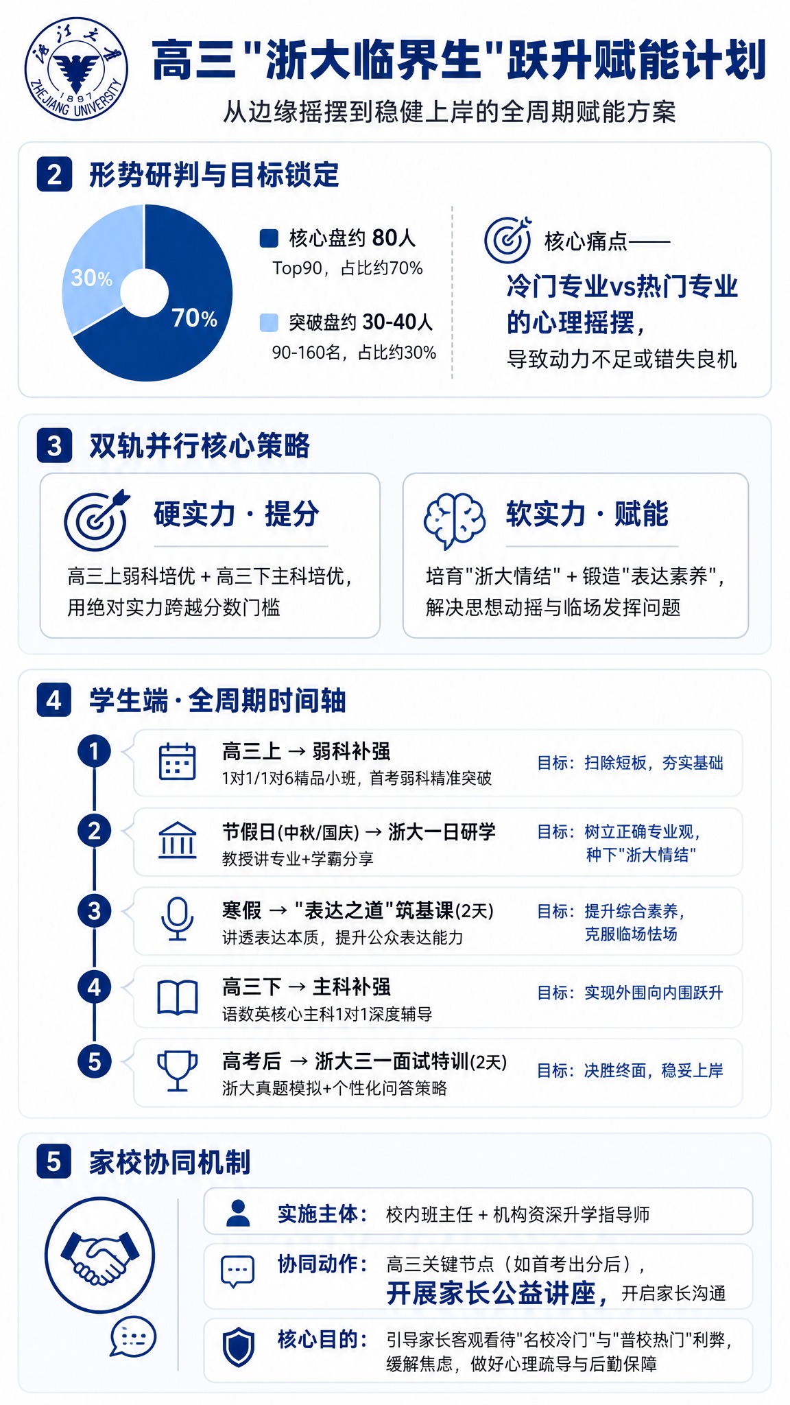 [商品] 教育服务类信息长图，无实物商品；基于《高三"浙大临界… - 图片创意预览