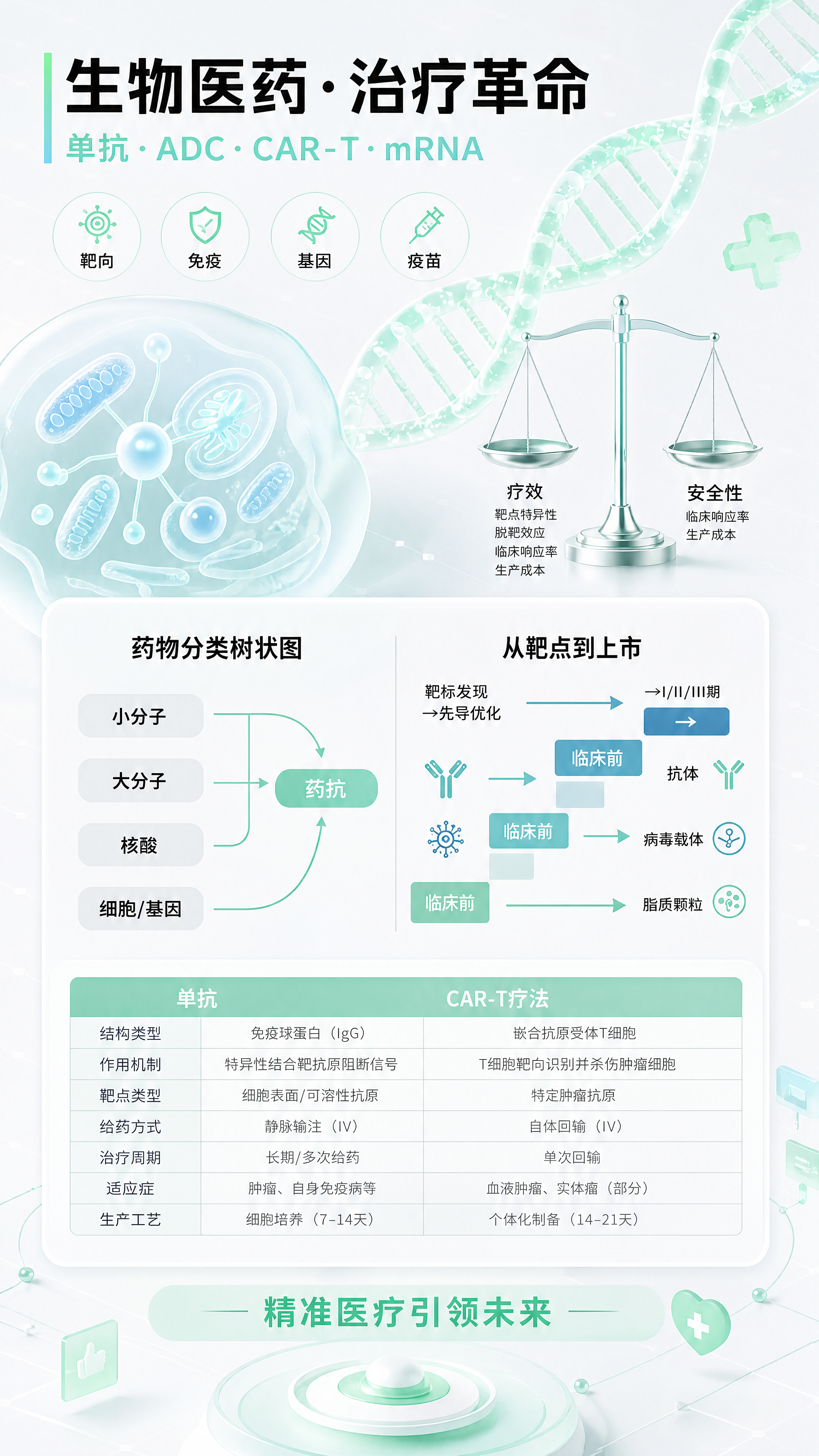 生物医疗科普微信公众号长图第三屏，主题「生物医药·治疗革命」。… - 图片创意预览