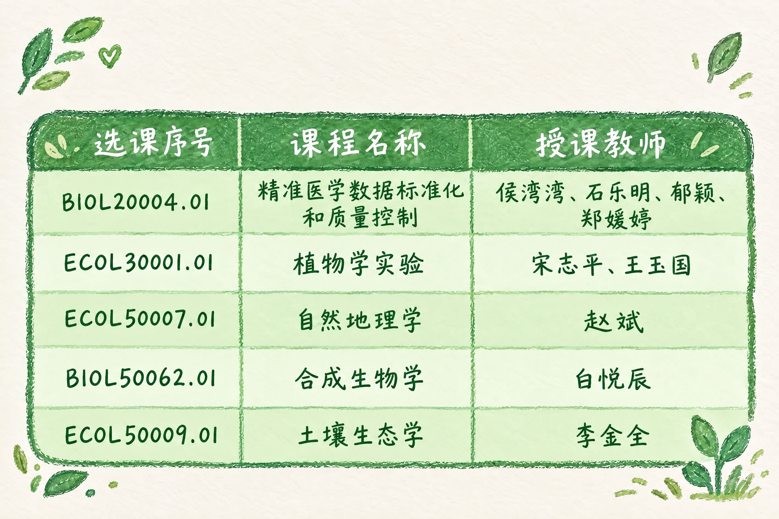 参考提供的参考图风格，重新生成精准医学数据等5门课程的手绘表格… - 图片创意预览