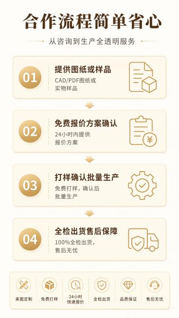 [第8屏] 合作流程与品质保障说明，展示服务流程与售后承诺。本屏使用文字排版结合图标设计。
[氛围/风格] 简约清晰服务风，浅金色浅底，专业可信，排版工整。
[元素布局] 顶部标题占15%，中部四步合预览效果